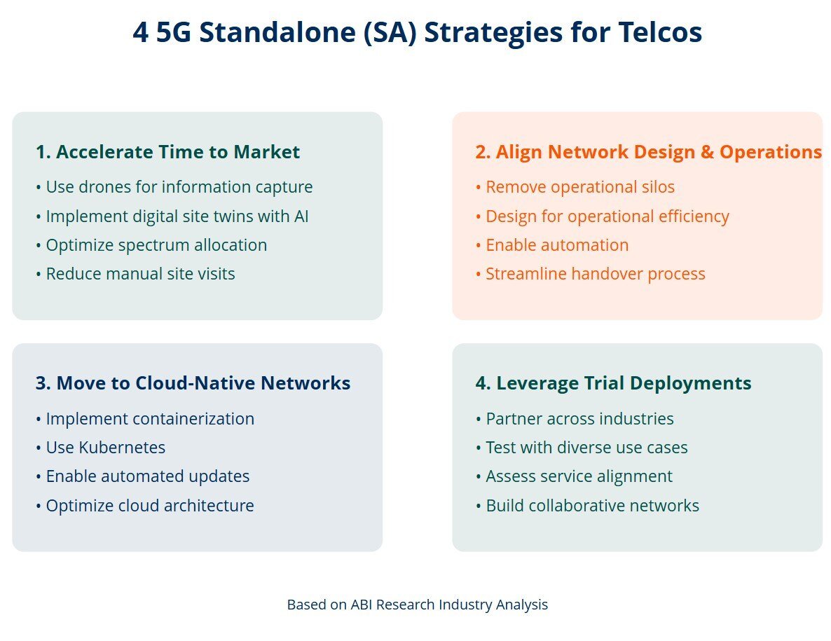 An infographic sharing 4 strategies for transitioning to 5G Standalone (SA)