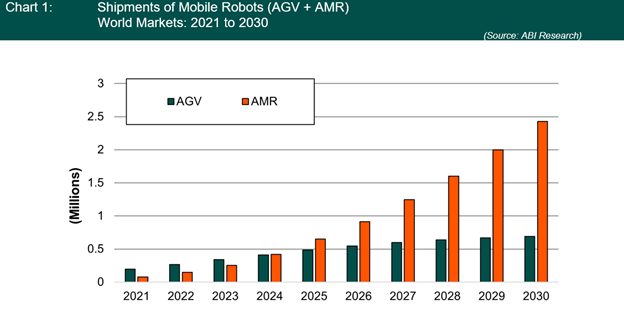 Chart comparing Automated Guided Vehicle (AGV) shipments and Autonomous Mobile Robot (AMR) shipments between 2022 and 2030.