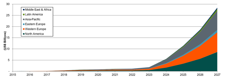 A chart forecasting revenue for augmented reality smart glasses hardware in each region.