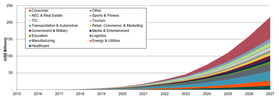 This chart helps you visualize the total augmented reality market revenue opportunity in various industries/verticals. 