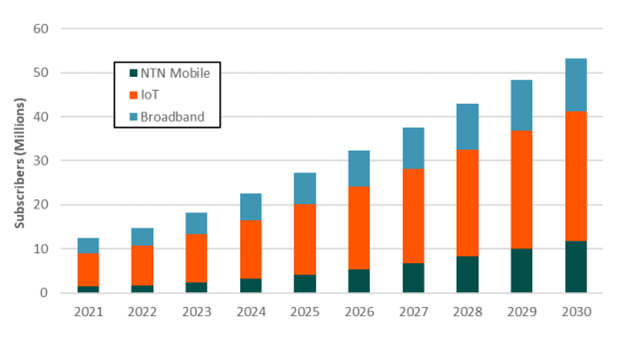 A chart of satellite communications service subscribers by service type (NTN mobile, IoT, and broadband)