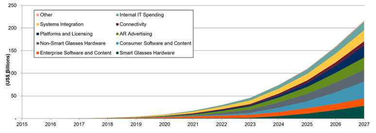 A chart forecasting augmented reality market revenue by category