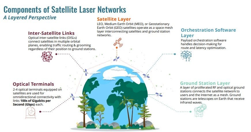 This is a visual that shows the main components of a satellite laser network. It includes the optical terminal, inter-satellite links, satellite layer, orchestration layer, and the ground station.