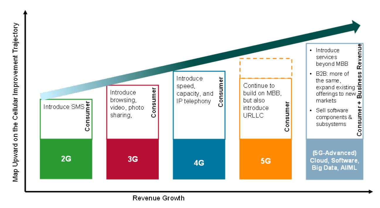 A graphic depicting the evolution of the consumer value generation as cellular generations (2G, 3G, 4G, and 5G) have rolled out.