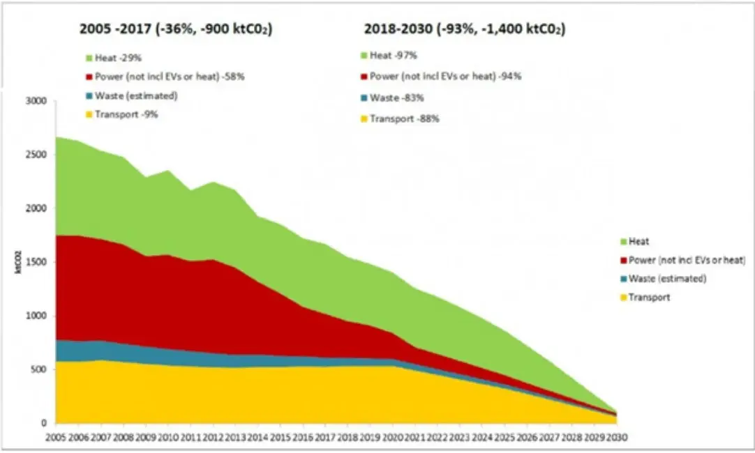 -	A graph showing what sustainability goals must be met in order to meet Bristol's 2030 net-zero initiative 