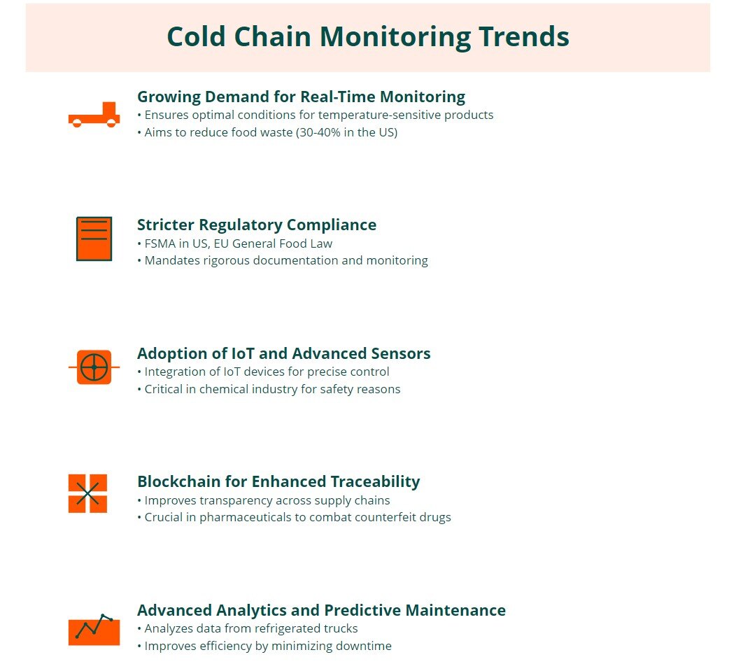 This is a graphic listing some of the top trends in cold chain monitoring 