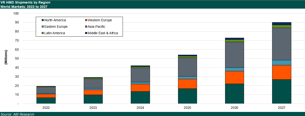 VR HMD shipments by region 2022 to 2027