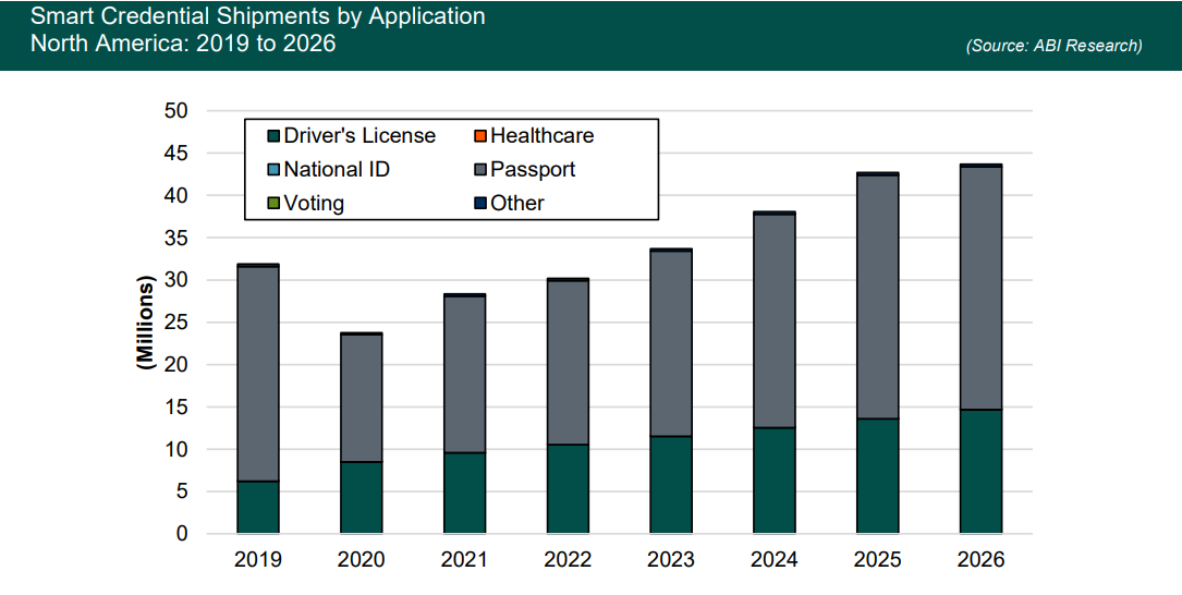 Government issued ID shipments 2019-2026