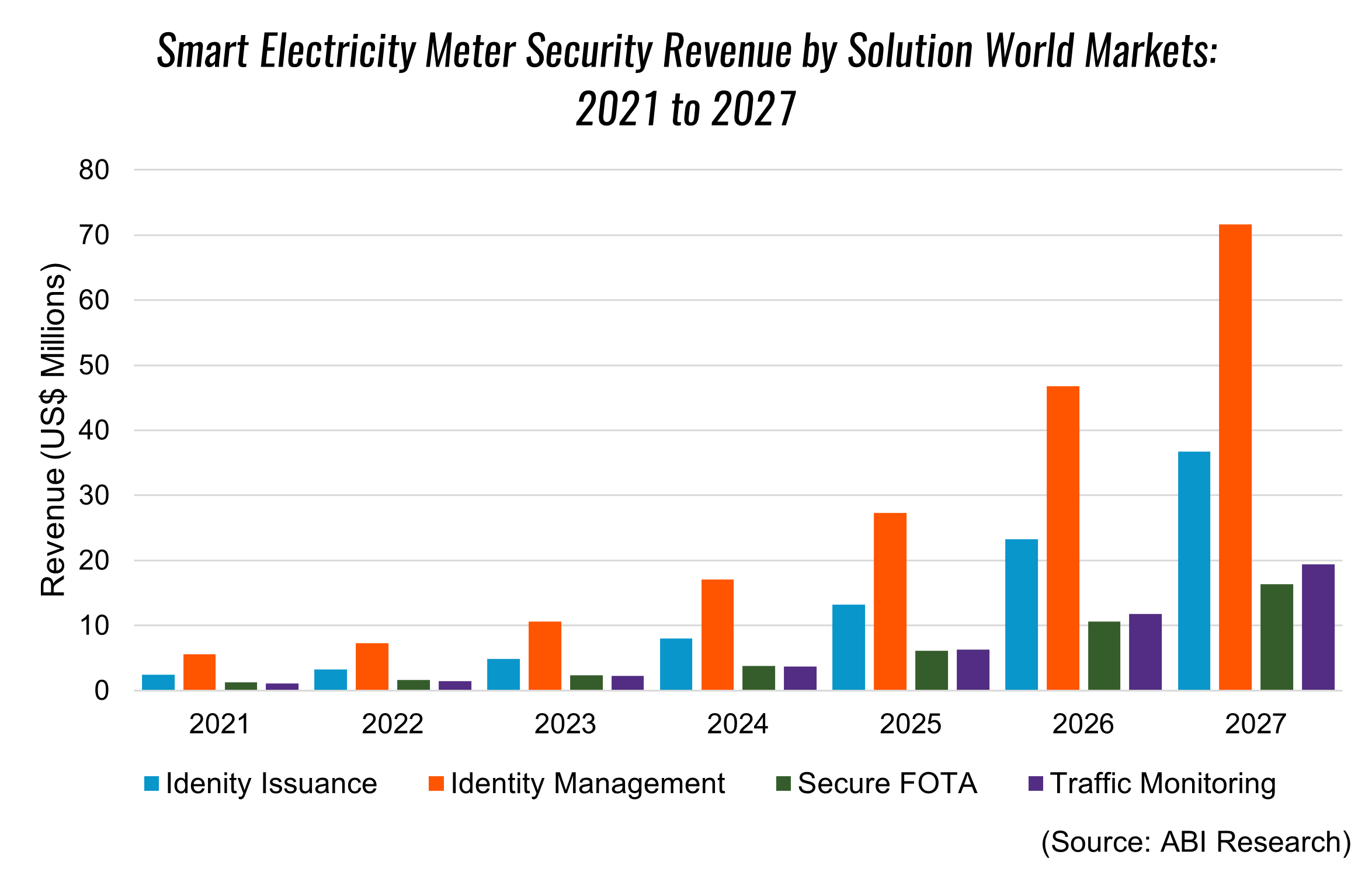 Revenue for electric smart meters for 2021 to 2027