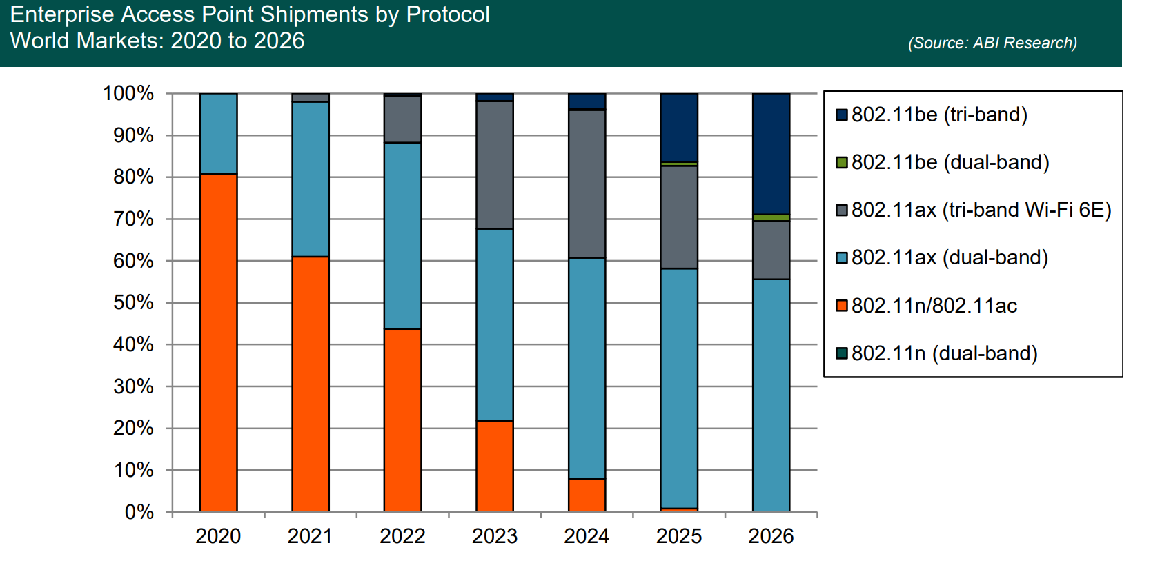 Chart of Enterprise Access Point Shipments by Protocol