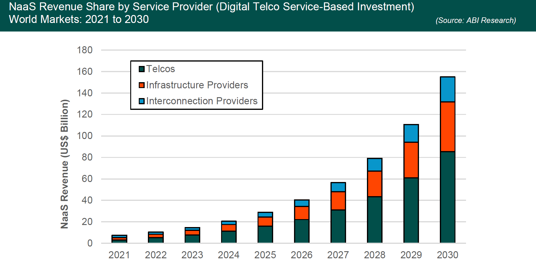 Share of NaaS revenue by service provider assuming telcos go all-in on virtualization