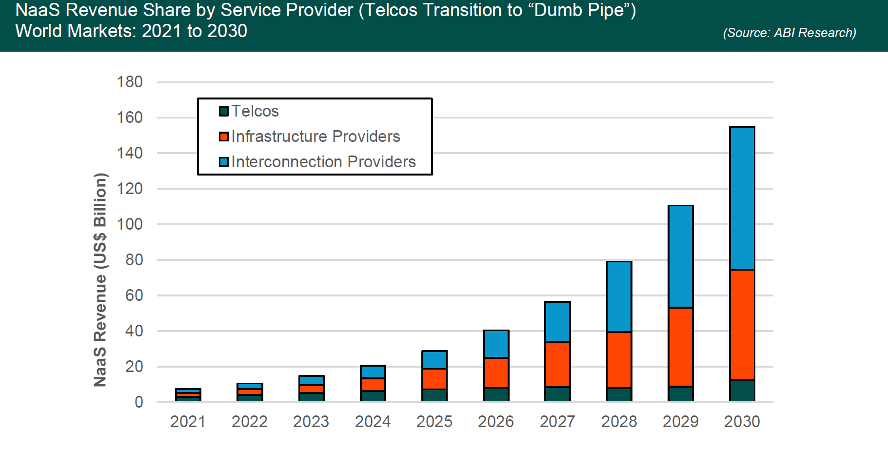 Share of NaaS revenue by types of service providers assuming telcos don't invest heavily in virtualization.