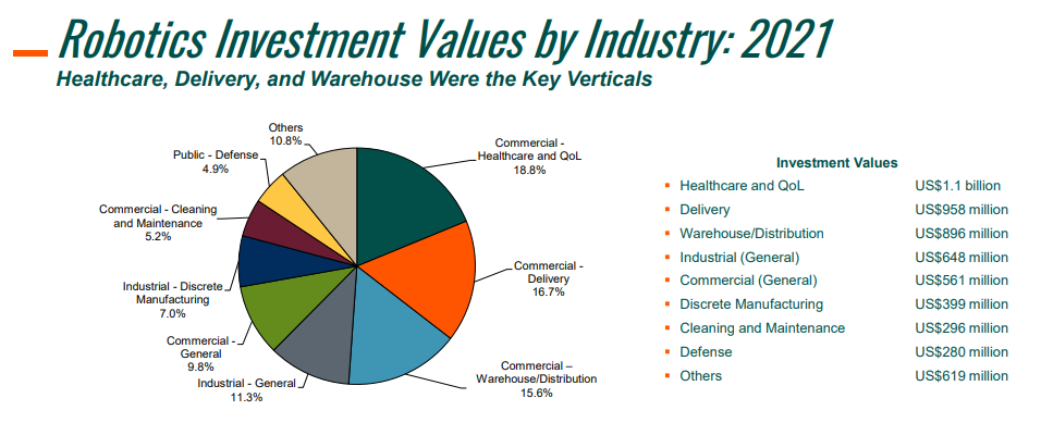 Graph of robotics investment by industry in 2021