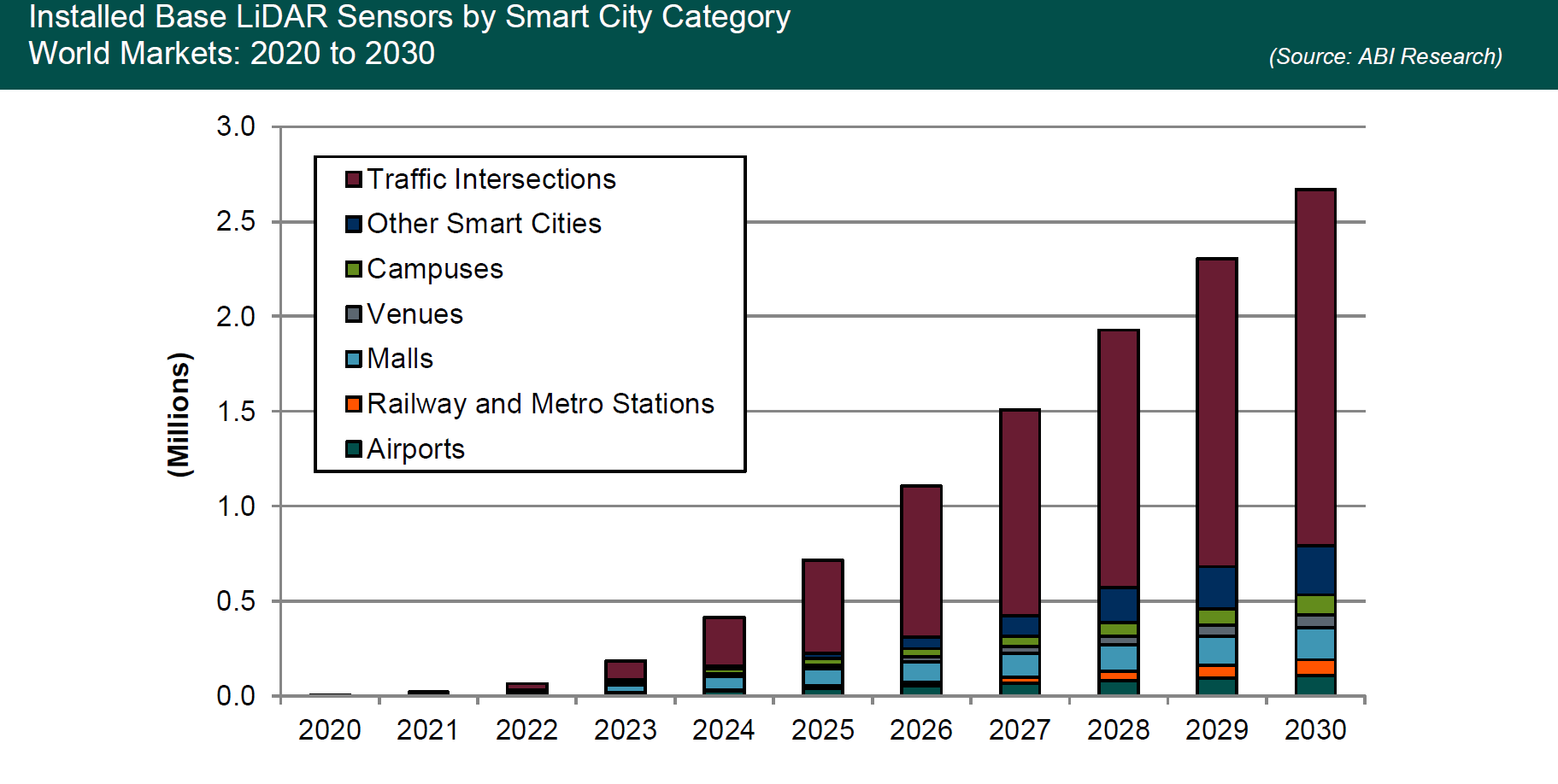 Chart of LiDAR sensors install base by smart city category for 2020 to 2030