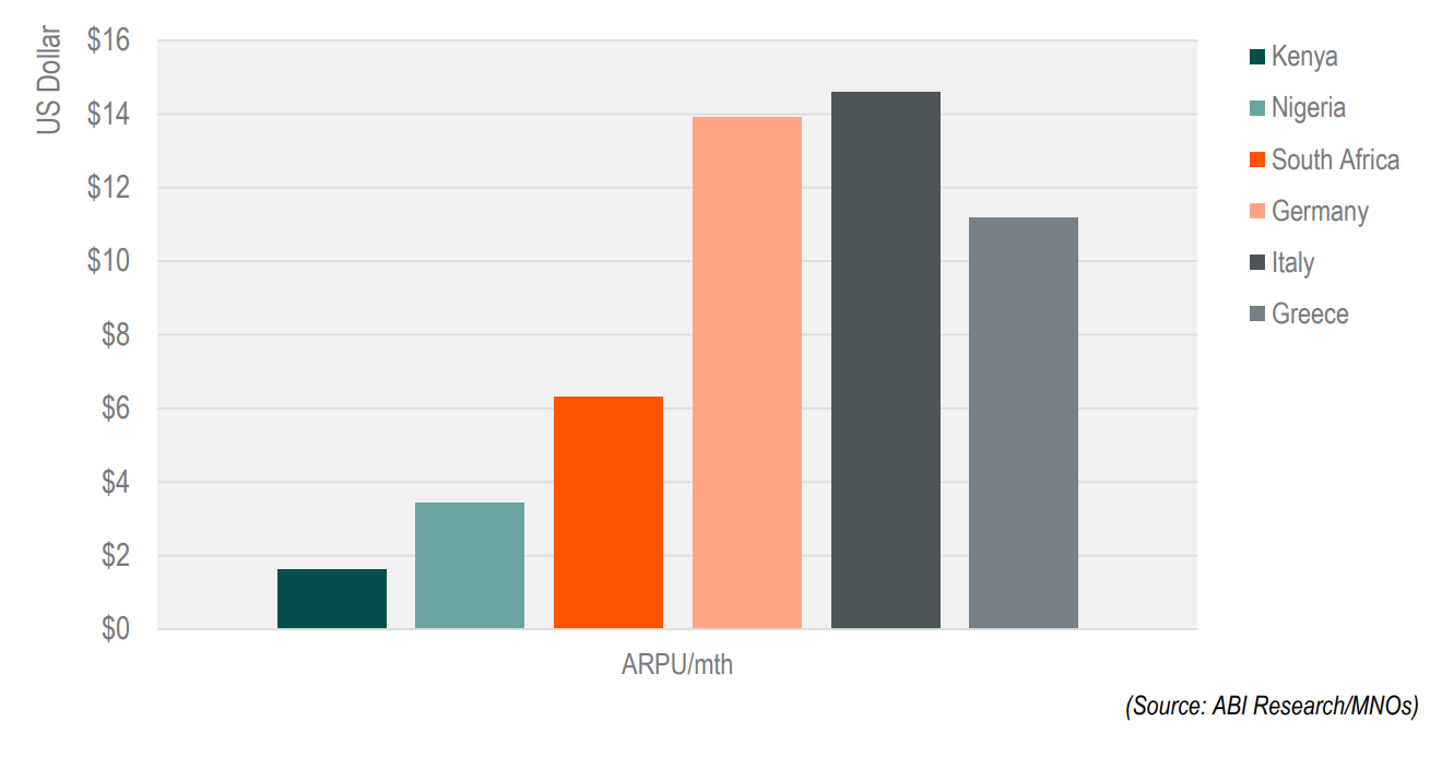 Average revenue per user for mobile network operators, comparing African countries with European countries.