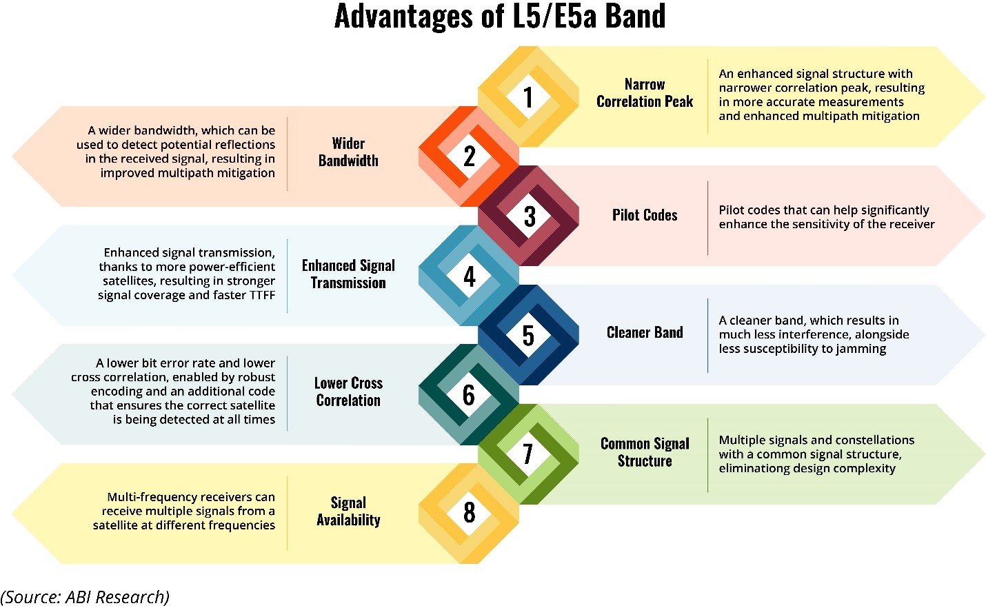 Advantages of L5-E5a GNSS band