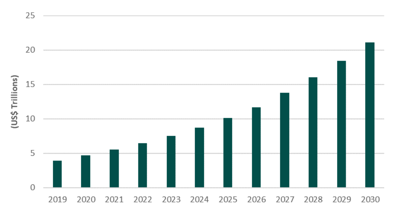 A chart forecasts global e-commerce revenue between 2019 and 2030.