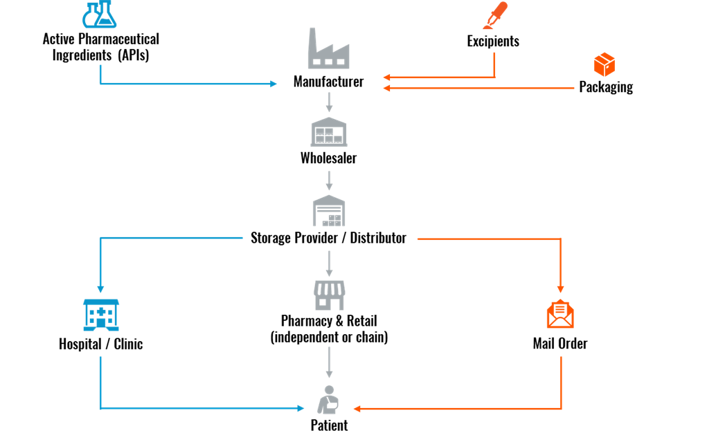 This figure helps you visualize how the pharmaceutical supply chain works. from manufacturing to final delivery to the patient.