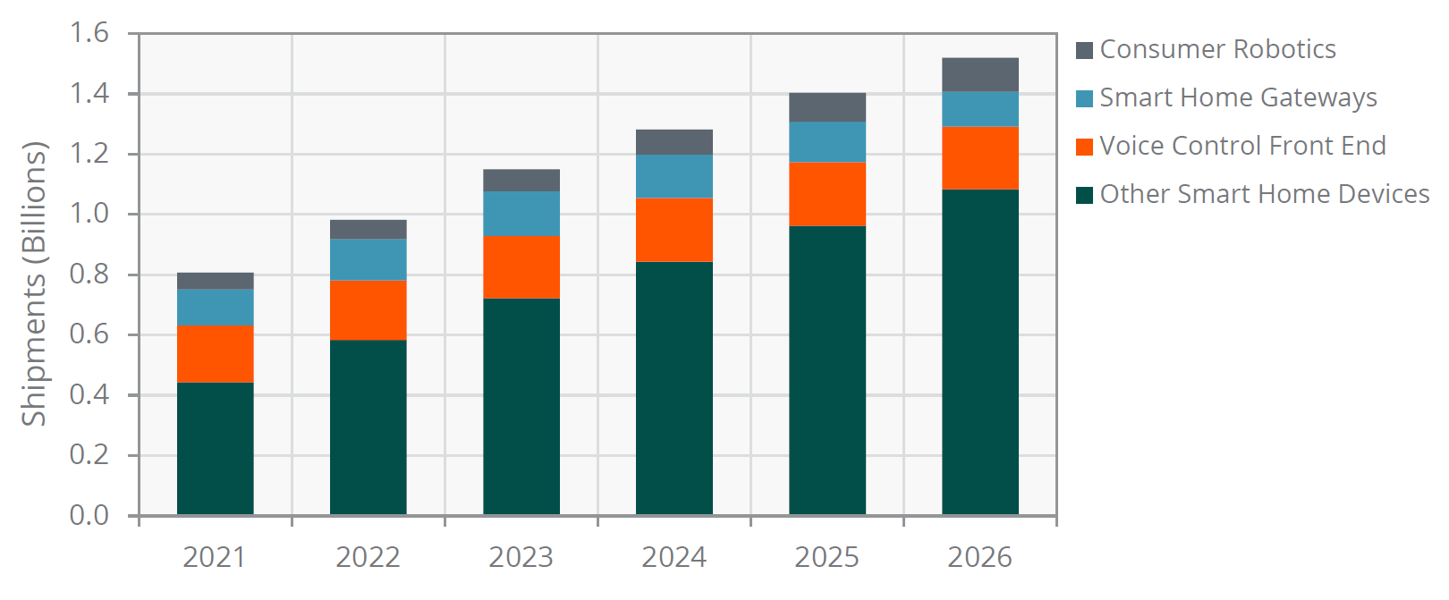 A chart that forecasts consumer robotics and smart home hardware shipments from 2021 to 2026