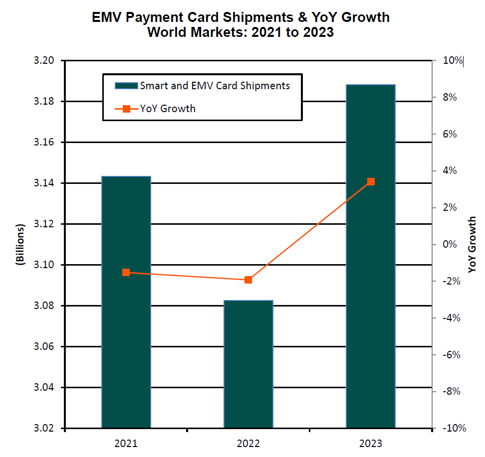 A chart forecasting Europay, Mastercard, and Visa (EMV) payment card shipments between 2021 and 2023.