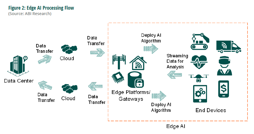 This figure shows how processing flows work for edge AI applications and use cases.