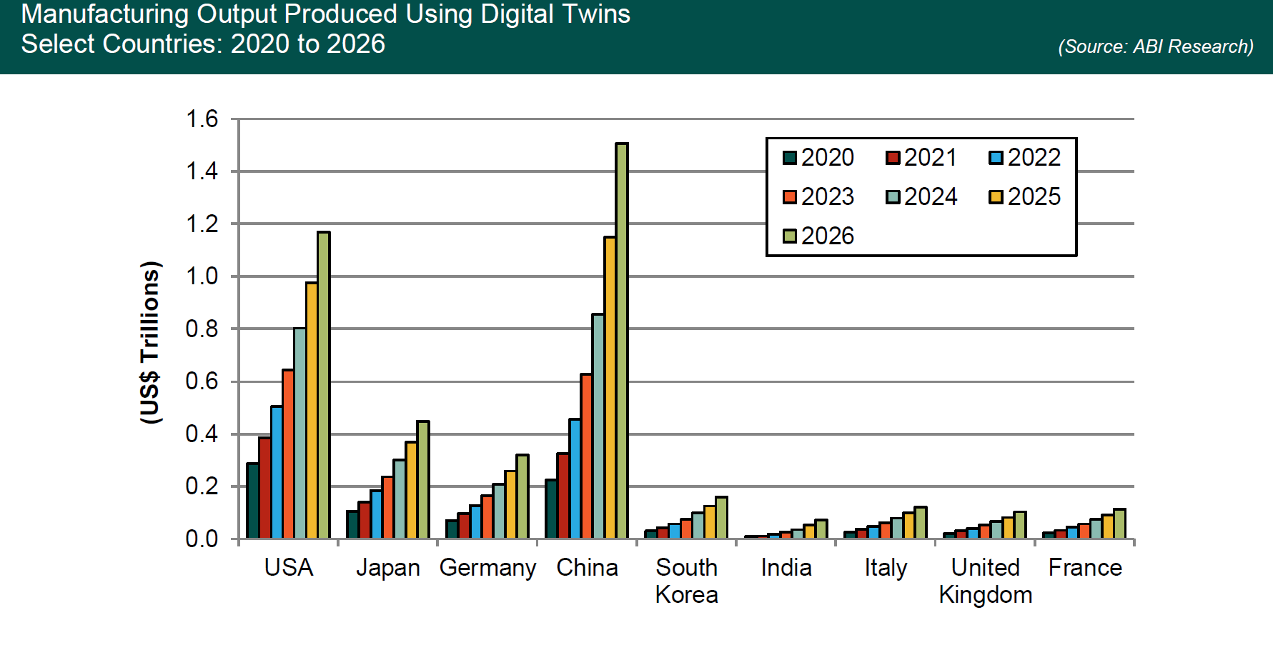 This chart depicts the value of goods manufacturing using digital twins  between 2020 and 2026.