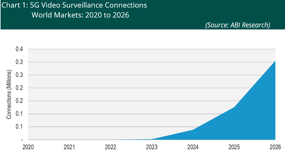 A chart forecasting video surveillance connections powered by 5G (2020 to 2026)