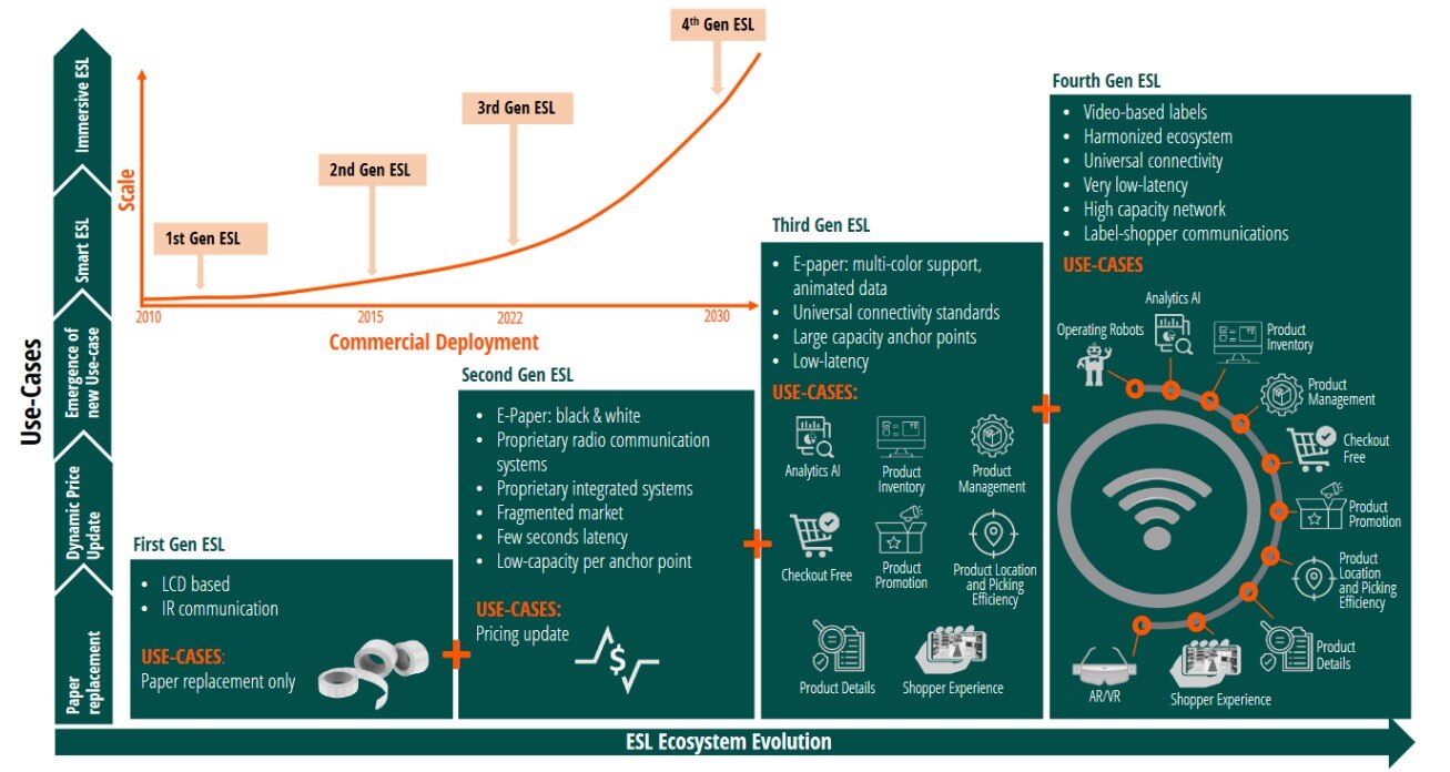 A graphic depicting the evolution of the electronic shelf labels market