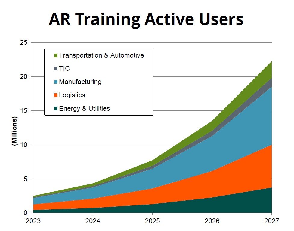 A chart forecasting the number of users leveraging AR for training in five key industry verticals