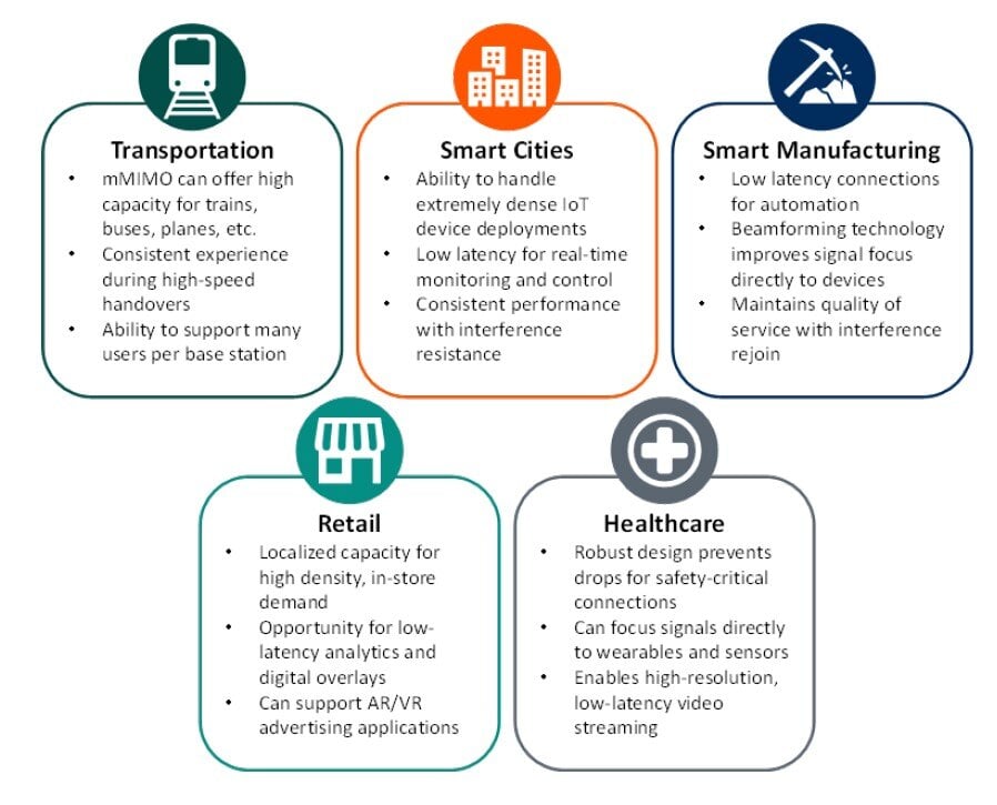 A graphic showing the various use cases of 5G massive MIMO