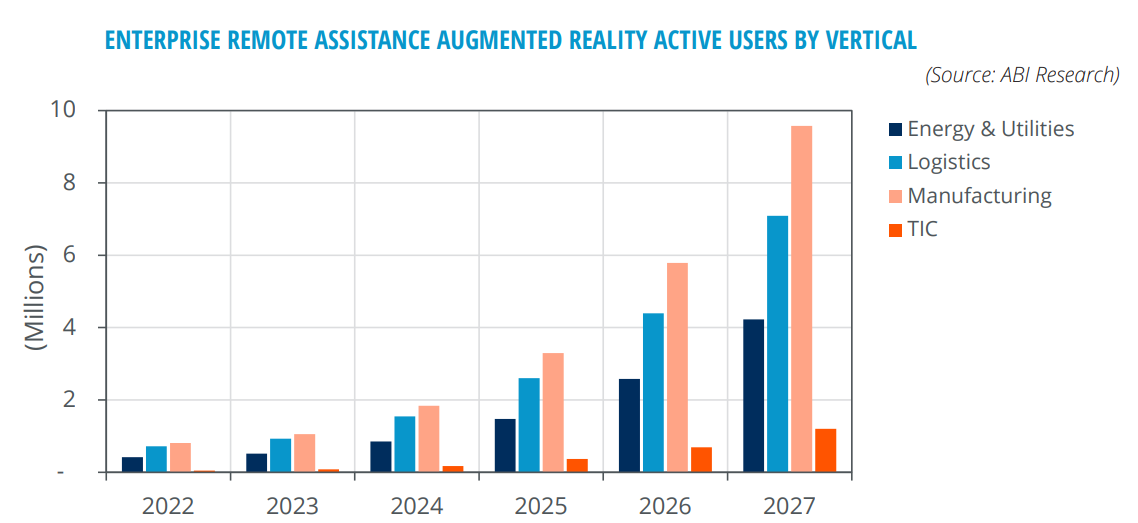 A chart showing the active user base of Augmented Reality (AR) remote assistance by industry