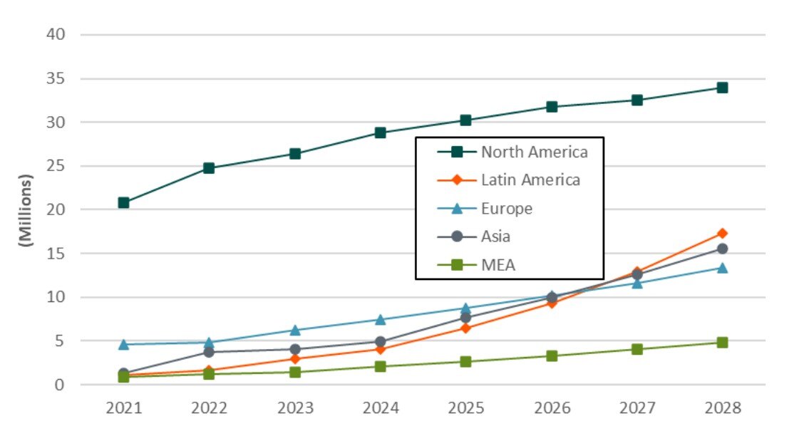 A chart forecasting metal payment card shipments by region between 2021 and 2028