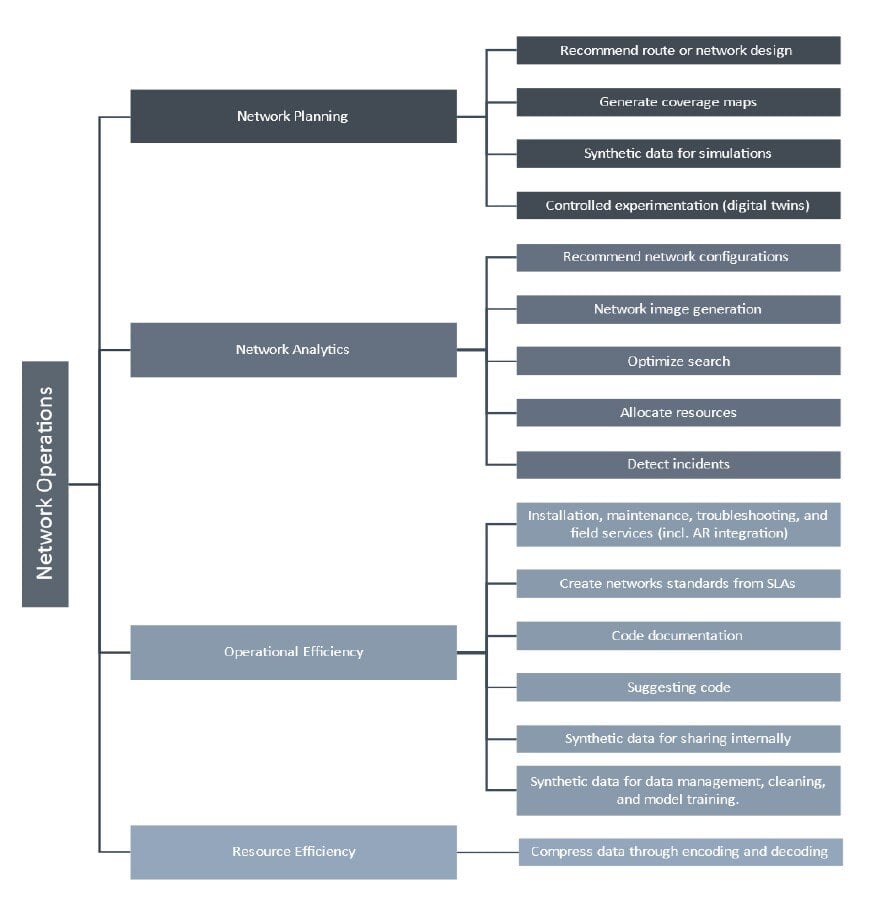 A graphic listing generative AI use cases for network operations