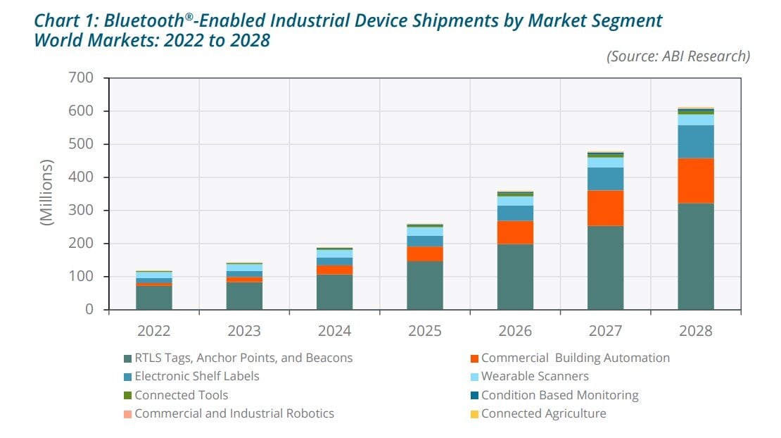 A chart forecasting Bluetooth® enabled Industrial Device Shipments by Market Segment