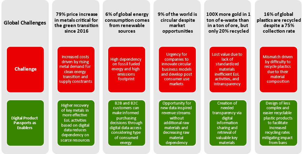 A graphic showing how digital product passports can solve global environmental challenges