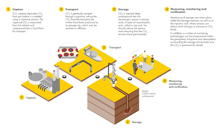 A graphic showing how carbon capture, utilization, and storage (CCUS) works