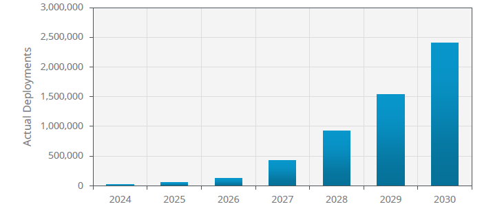 A chart forecasting the number of Auracast broadcast audio deployments worldwide between 2024 and 2030.