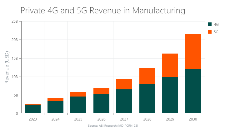 A chart forecasting private 4G/LTE and 5G revenue in the manufacturing sector