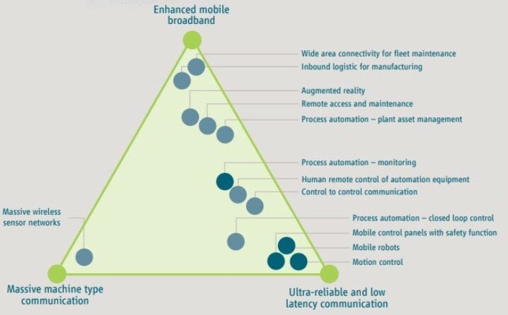 A graphic showing the 5G capabilities in manufacturing 