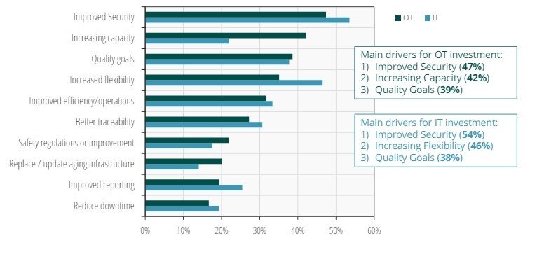 A chart listing the top reasons why manufacturing companies invest in a 5G network