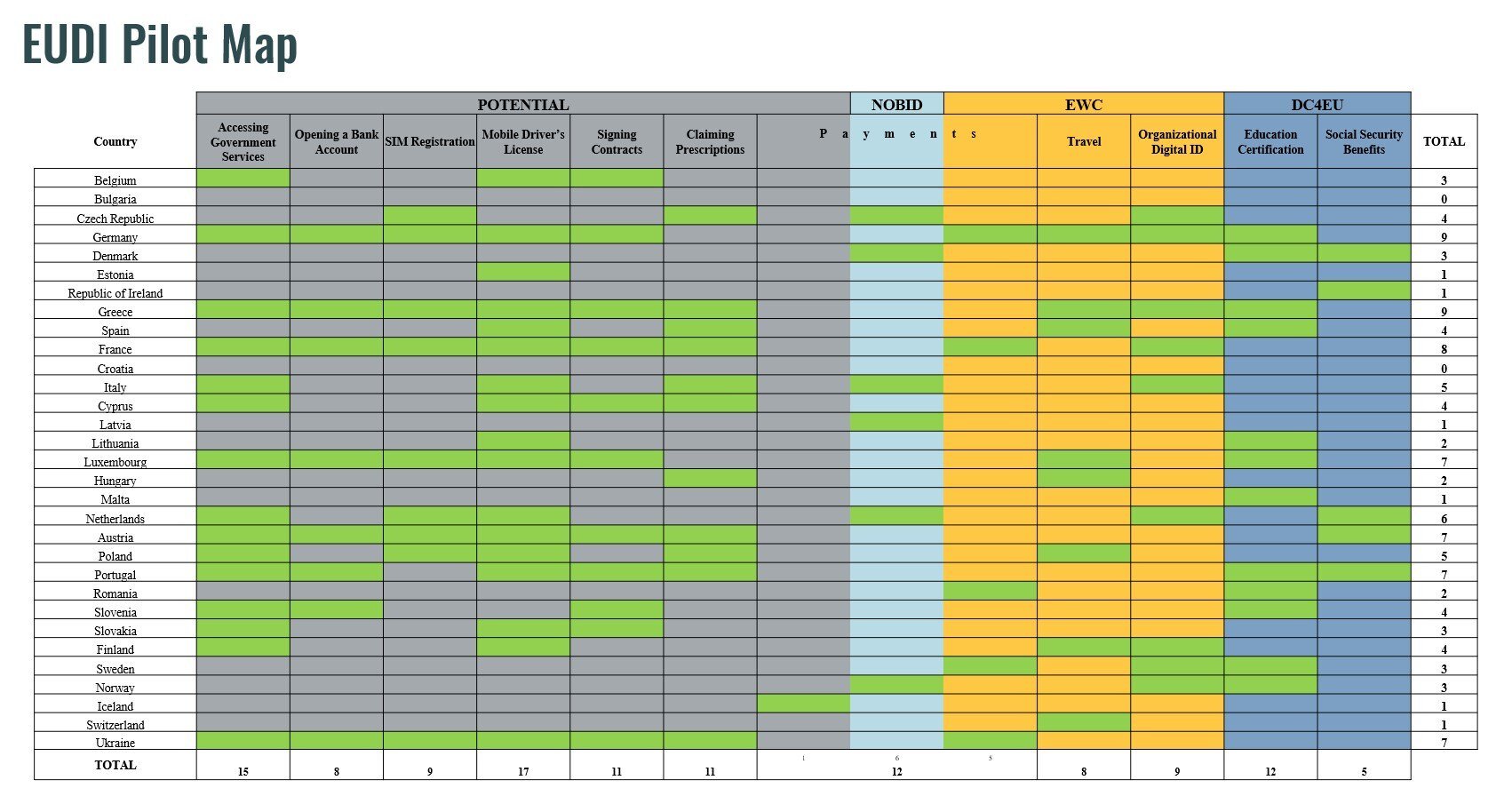 A chart summarizing recent EU digital identity wallet pilot projects across Europe