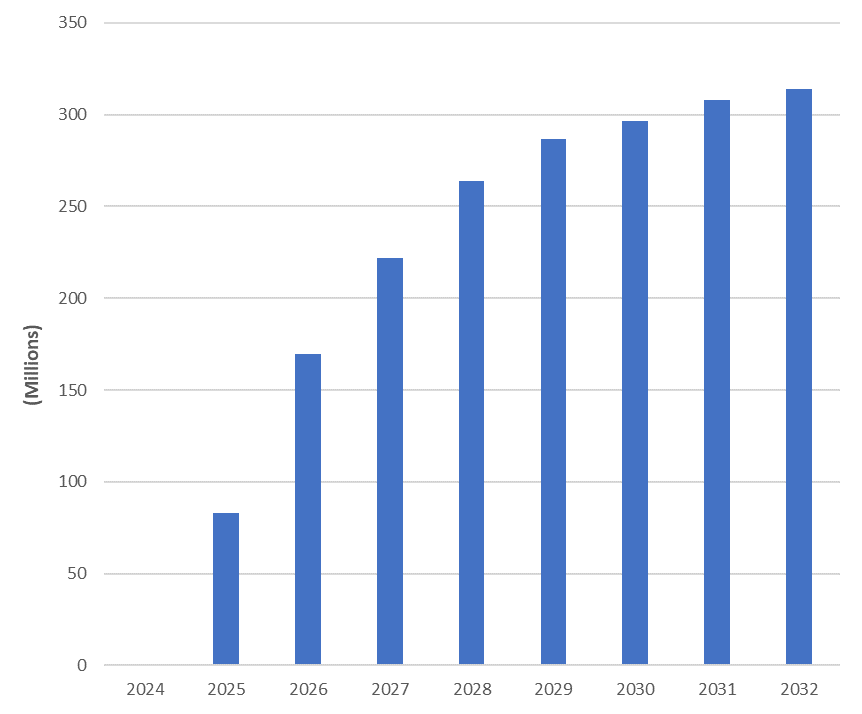 A chart forecasting EU digital identity wallet adoption between 2024 and 2032