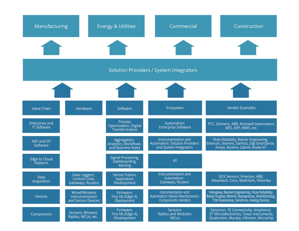 A graphic depicting the IoT remote monitoring solutions ecosystem 