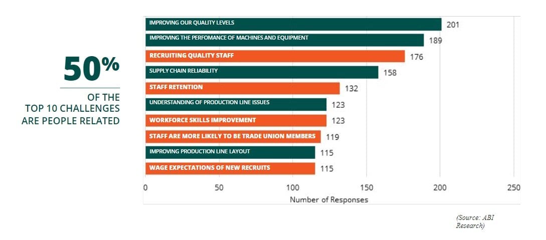 This chart highlights the fact that five out of the top ten manufacturing challenges are people-related