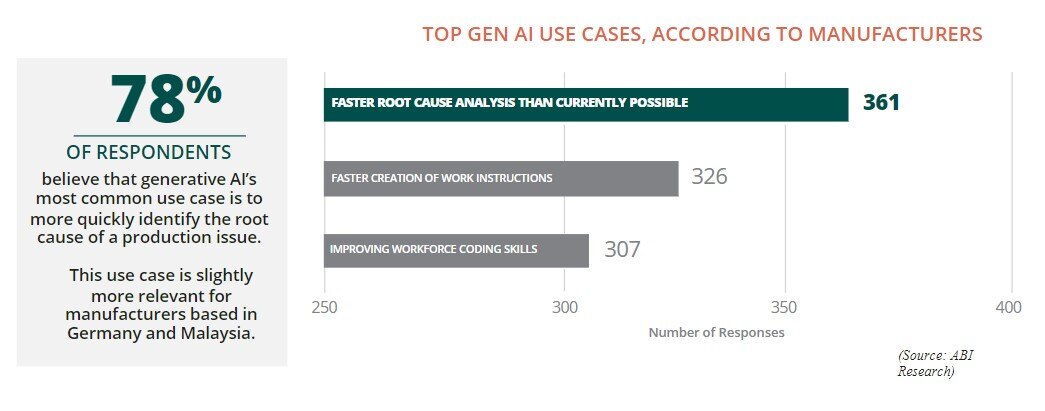 A chart of the top three Gen AI use cases in manufacturing, as sourced from ABI Research's global survey of 461 respondents.