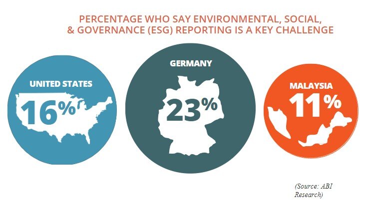 A graphic showing the percentage of manufacturers in the U.S., Germany, and Malaysia who cite ESG as a key challenge