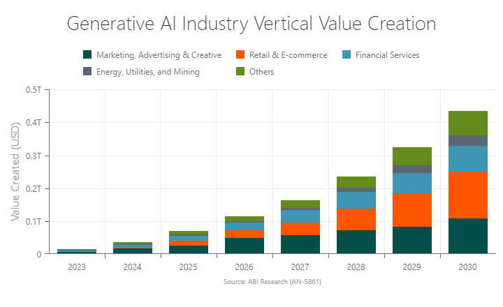  A chart that projects the value creation from each enterprise sector that adopts generative AI solutions.