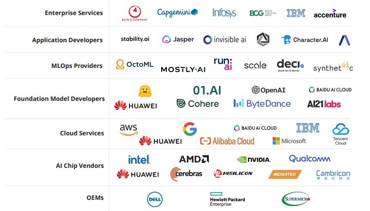 A graphic listing the most prominent companies in the generative AI market ecosystem in 2024.