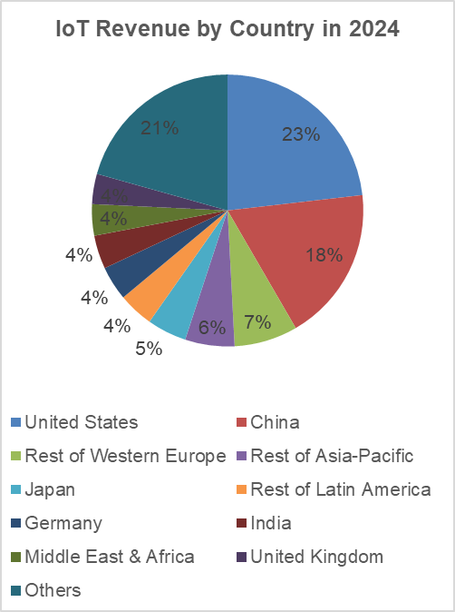 A pie chart that shows the IoT market distribution in 2024 by country 