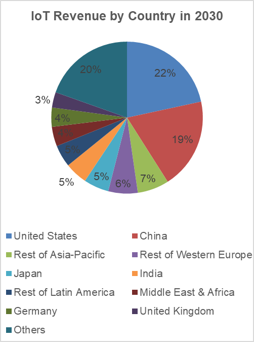 A pie chart depicting the IoT market distribution by country in 2030. This is meant to be a visual comparison to the previous pie chart for 2024.